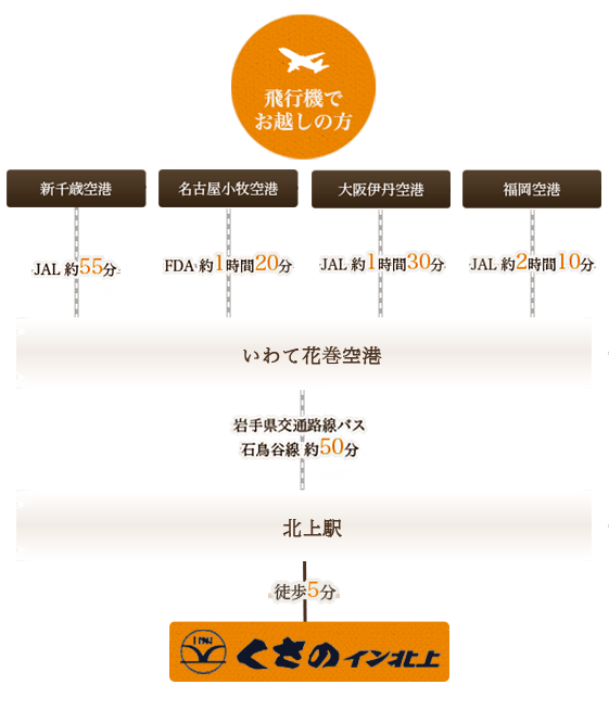 飛行機でお越しの方
