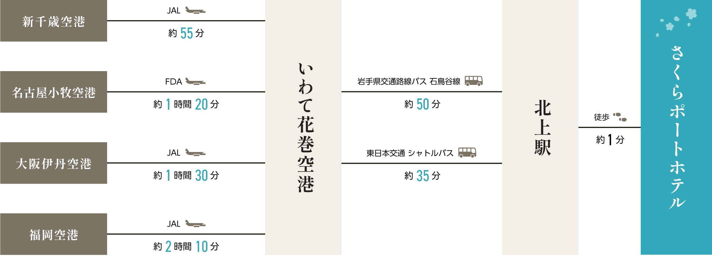 飛行機をご利用の方